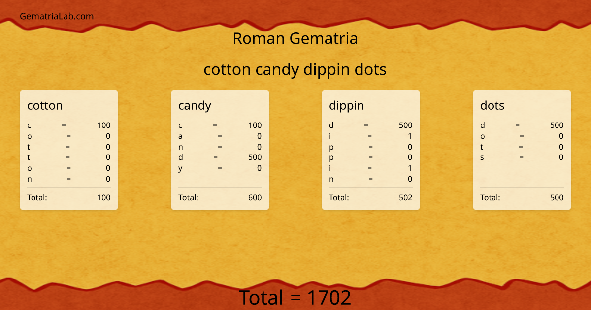cotton candy dippin dots in roman Gematria